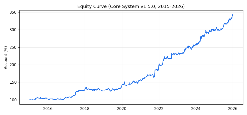 The confirmed system’s equity curve (real data, 2015-2026).