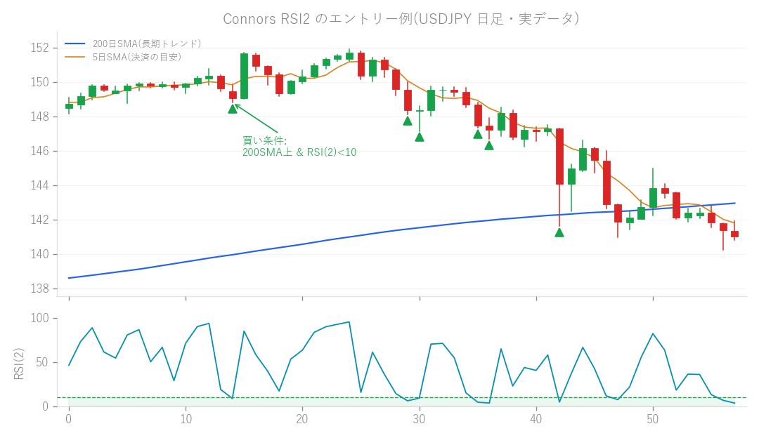 図: Connors RSI2 のエントリー例(USDJPY 日足・実データ)。200日SMAより上で RSI(2) が10以下に沈んだ押し目を買います。