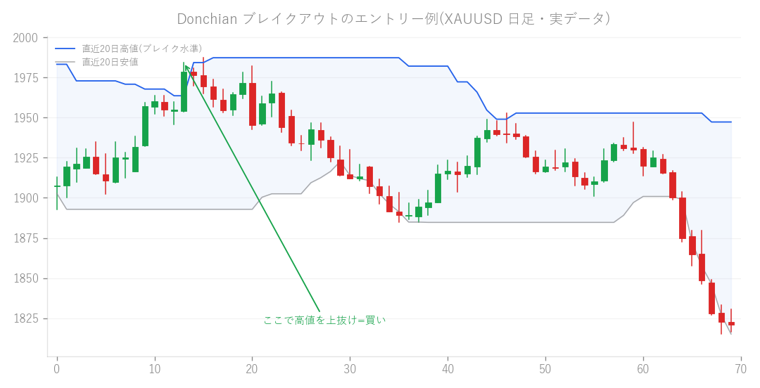 図: ブレイクアウトのエントリー例(XAUUSD 日足・実データ)。直近の高値を上抜けたところで買います。