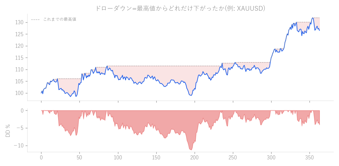 図: ドローダウン=資産が最高値からどれだけ下がったか(例: XAUUSD)。この谷の深さがリスクの実感値です。