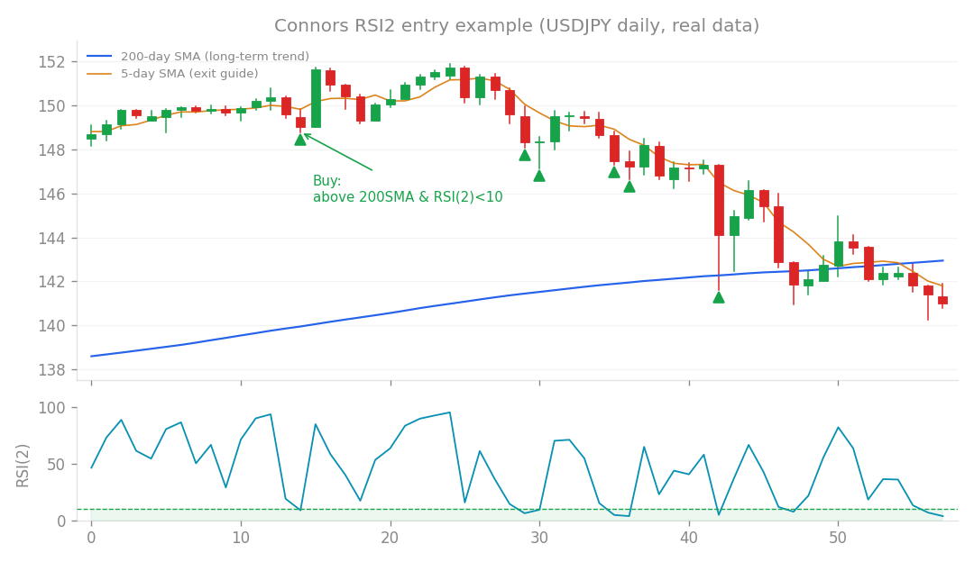 Connors RSI2 entry example (USDJPY daily, real data).