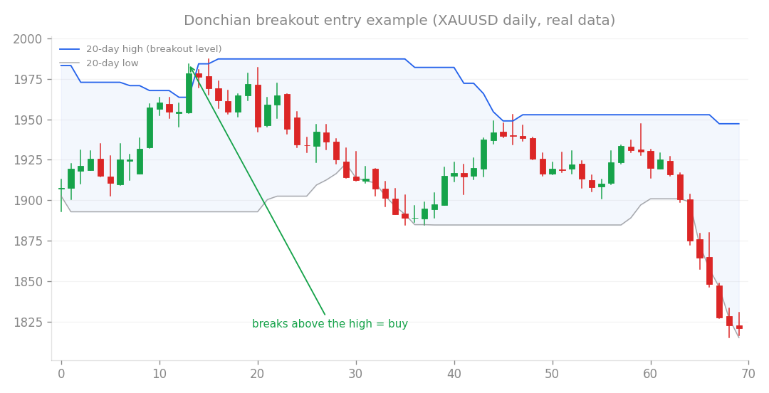 Breakout entry example (XAUUSD daily, real data): buy when price breaks above the recent high.