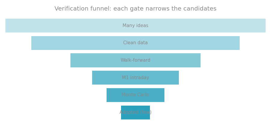 The verification funnel: many candidates enter, few survive.