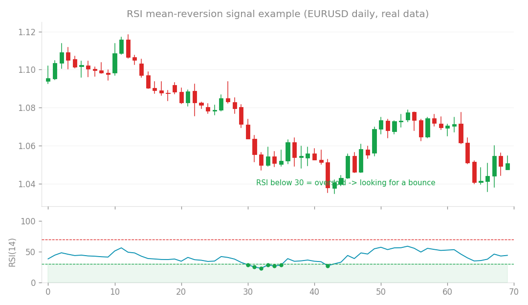 Mean-reversion (RSI) signal example (EURUSD daily, real data): look for a bounce when RSI is oversold.
