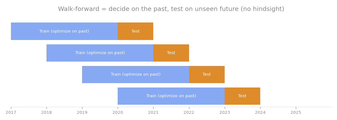 Walk-forward testing: rules are chosen in one period and judged in another.