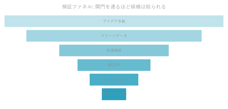 図: 検証ファネル。多数のアイデアがクリーンデータ・前進検証・日中M1・モンテカルロの関門で絞られ、採用はごく一部です。