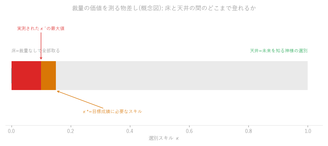 図: 裁量の価値を測る物差し(概念図)。床と天井の間のどこまで登れるか。