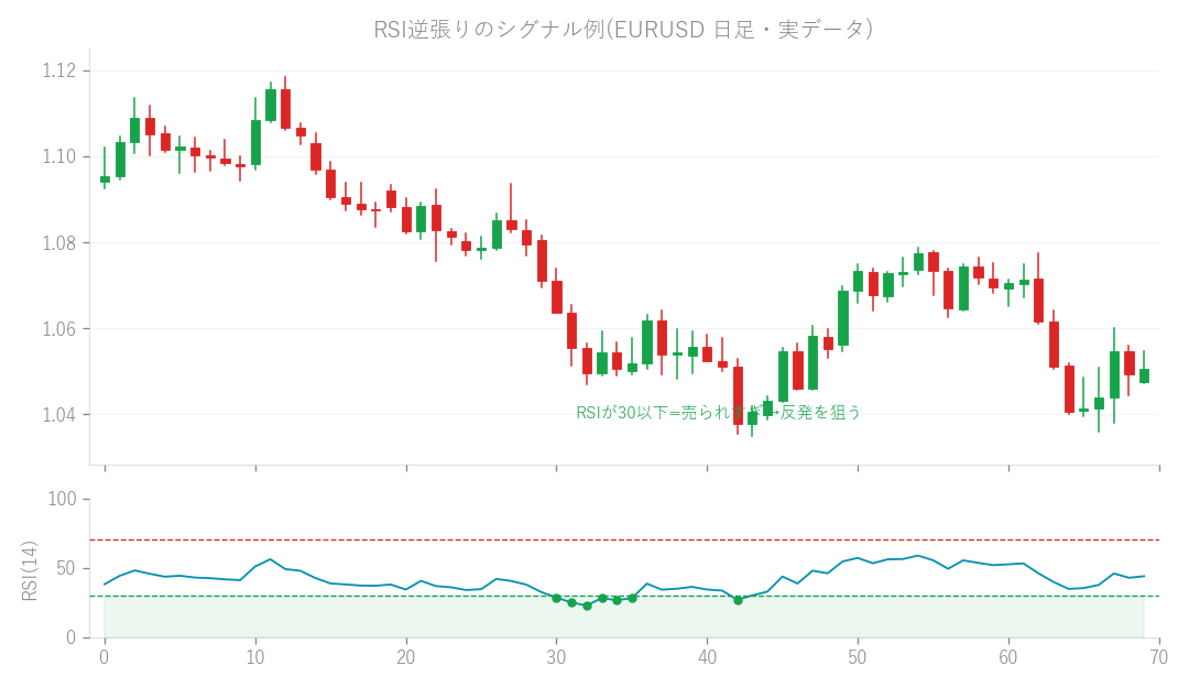 図: 逆張り(RSI)のシグナル例(EURUSD 日足・実データ)。