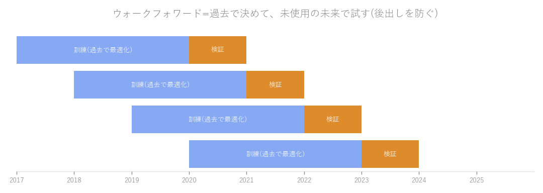 図: ウォークフォワード(前進検証)の考え方。過去でルールを決め、まだ見ていない未来で試します(後出しを防ぐ)。