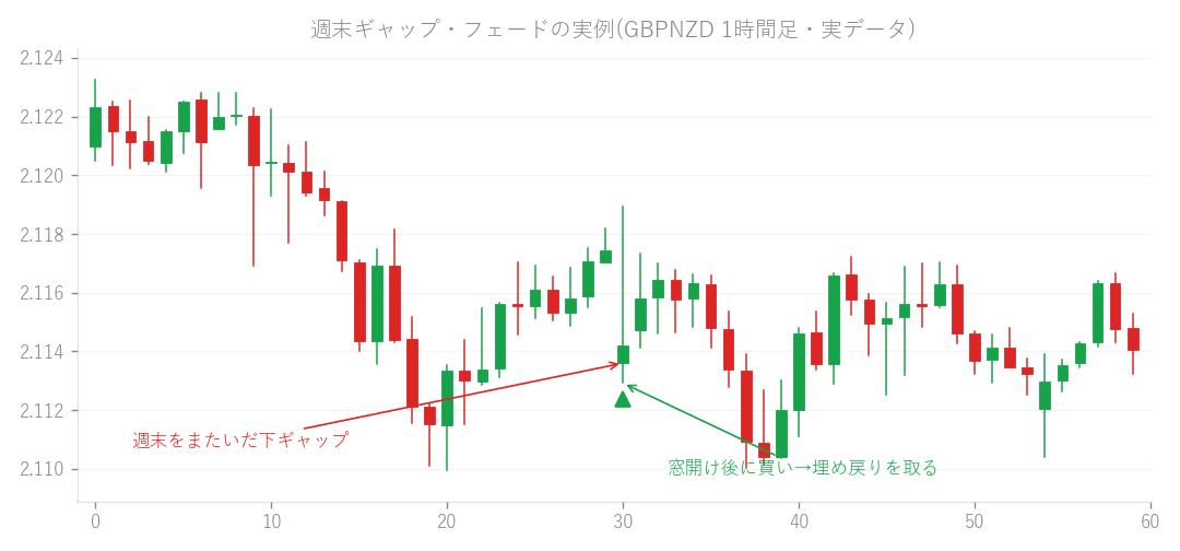 図: 週末ギャップ・フェードの実例(GBPNZD 1時間足・実データ)。週末をまたいだ下ギャップの埋め戻りを取りに行きます。